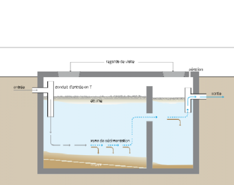 Fonctionnement d'une fosse septique